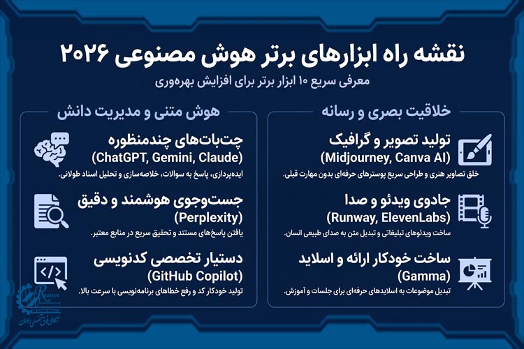 بهترین ابزارهای هوش مصنوعی مولد در سال ۲۰۲۶